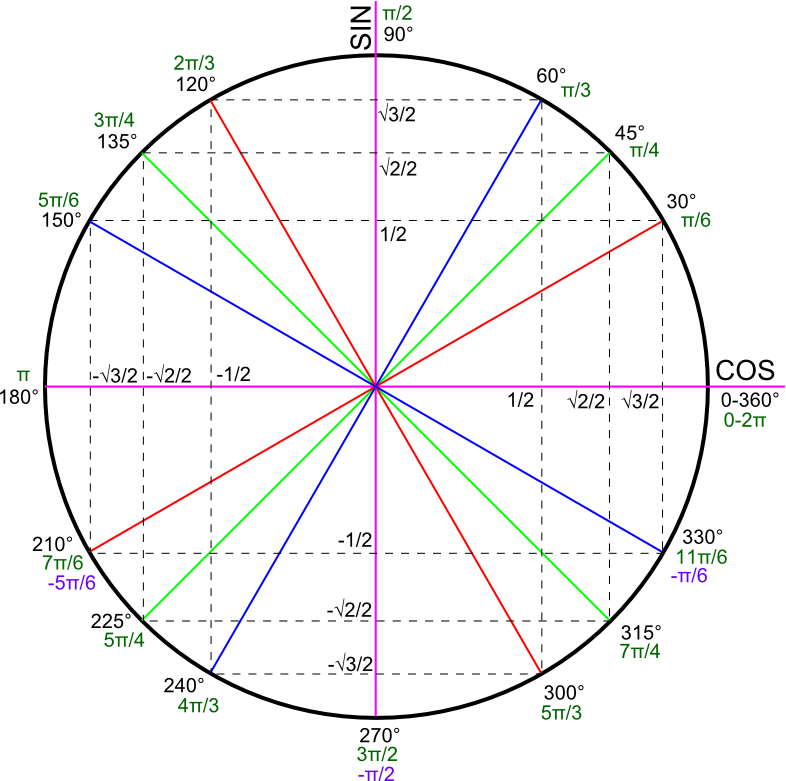 Cercle trigonométrique