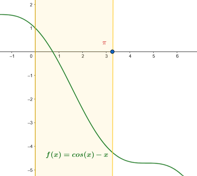 Graphique de f(x) = cos(x) - x