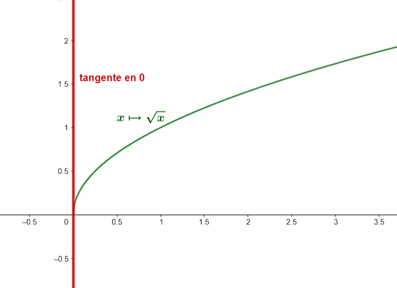 Graphique de la fonction racine carrée non dérivable à l'origine