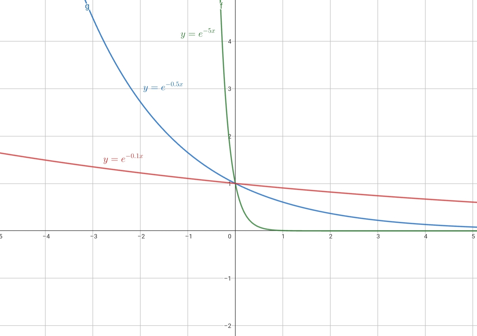 Graphique de e^-kx pour k>0
