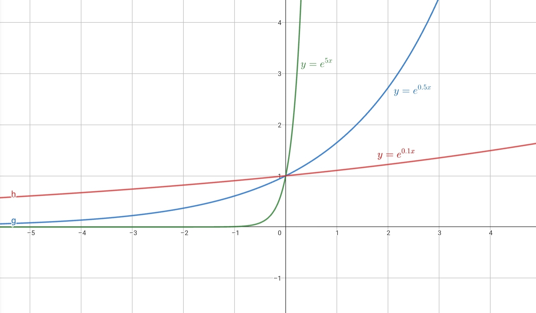 Graphique de e^kx pour k>0
