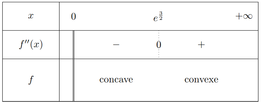 Tableau de convexité de f
