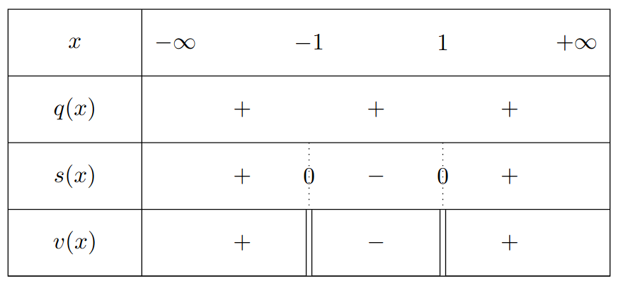 Tableau de signes de v(x)
