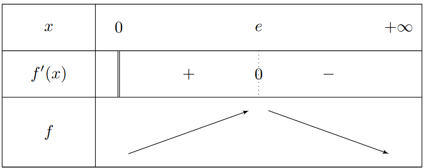 Tableau de variations de f (partie 1)