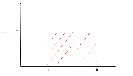 Intégrale d'une fonction constante