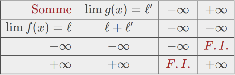 Tableau des opérations sur les limites d'une somme