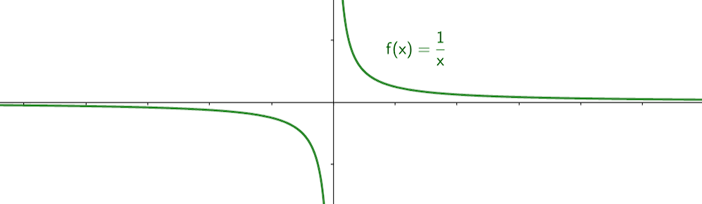 Représentation graphique de la fonction inverse