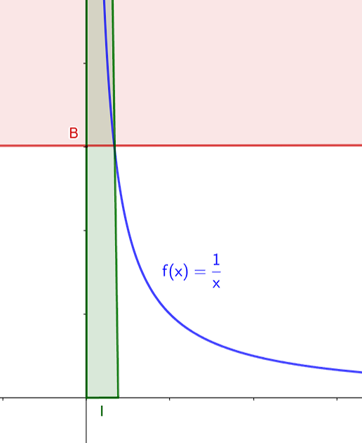 Représentation graphique d'une limite infinie en un point