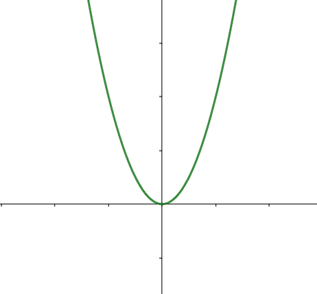 Représentation graphique de la fonction carrée