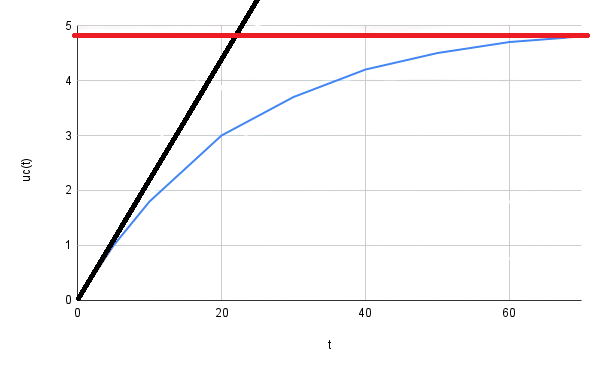 Graphe uc(t) exercice 2