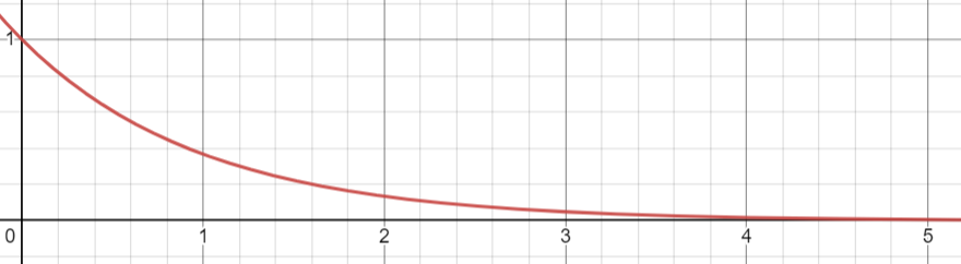 Graphe de l'intensité ic(t) lors de la charge