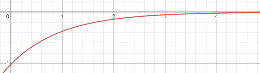 Graphe de l'intensité ic(t) lors de la décharge