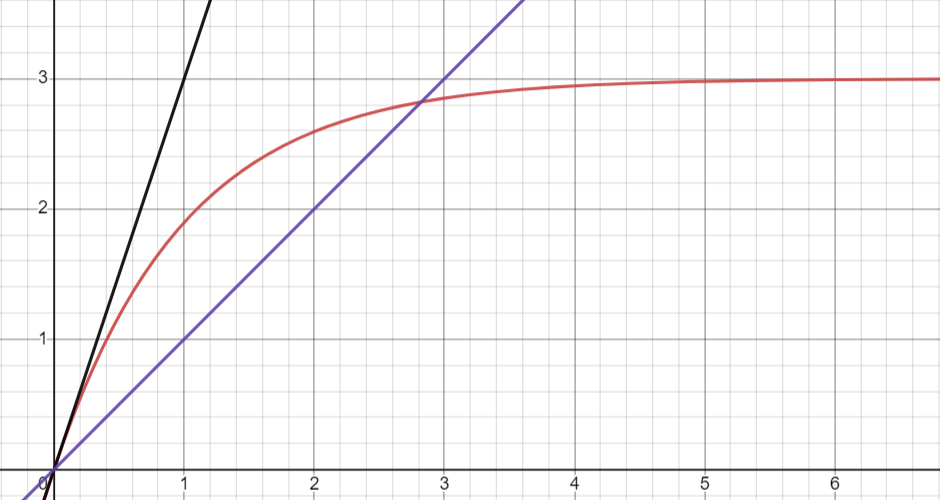 Graphe de la tension uc(t) lors de la charge