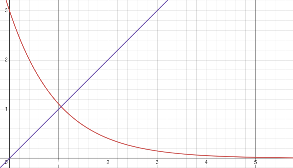 Graphe de la tension uc(t) lors de la décharge