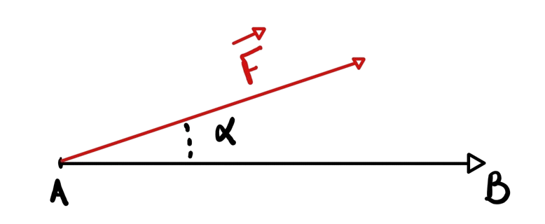 Représentation graphique des vecteurs