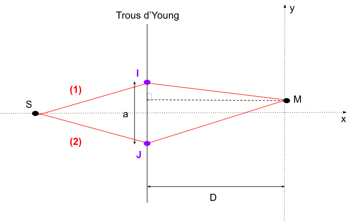 Mise en évidence du problème étudié