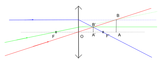 Image réelle et droite LMC objet virtuel