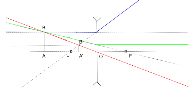 Image virtuelle et droite