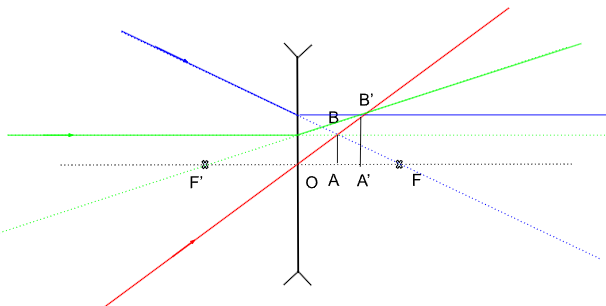 Image réelle et droite LMD