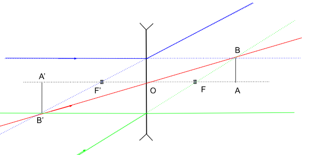 Image virtuelle et renversée LMD objet virtuel