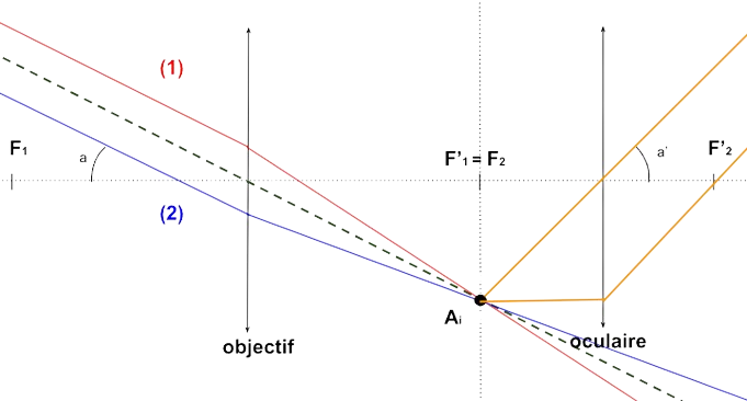 Position des angles a et a'