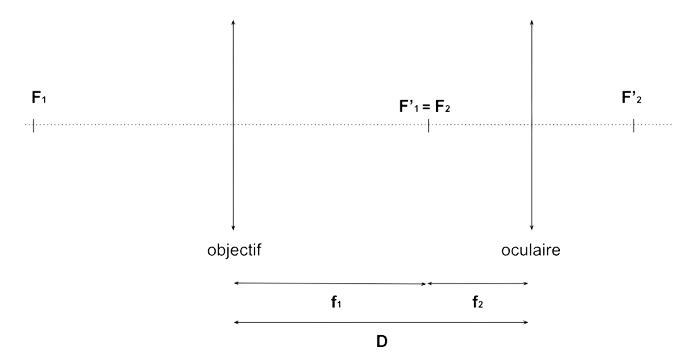 Représentation de la lunette astronomique