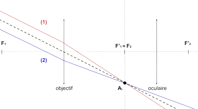 Image formée par l'objectif