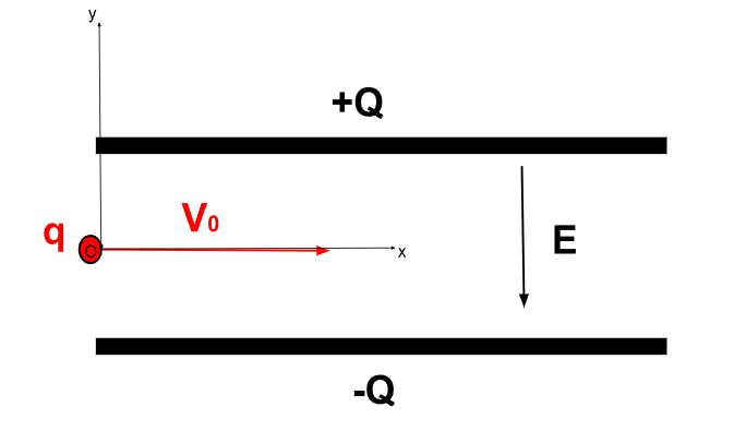 Schéma de la situation considéré