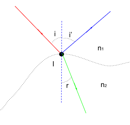 Apparition d'un rayon réfracté