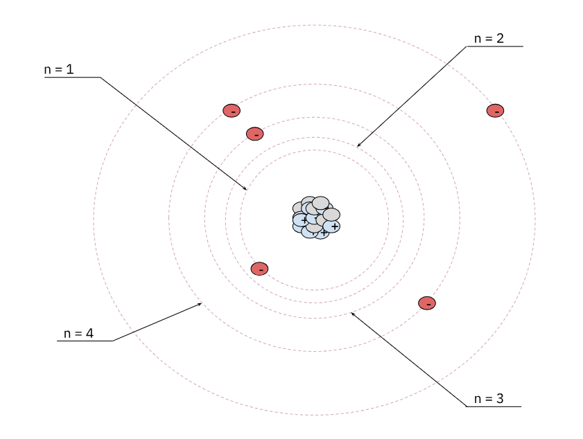 Représentation d'un atome léger selon le modèle de Bohr